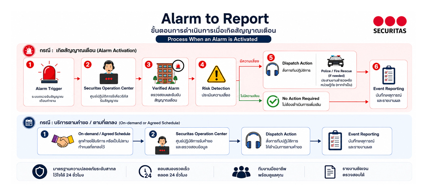 24/7 Security Monitoring
