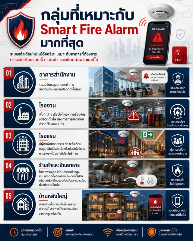 Smart Fire Alarm: ระบบแจ้งเตือนไฟไหม้ยุคใหม่ต้องแจ้งเตือนผ่านแอปได้