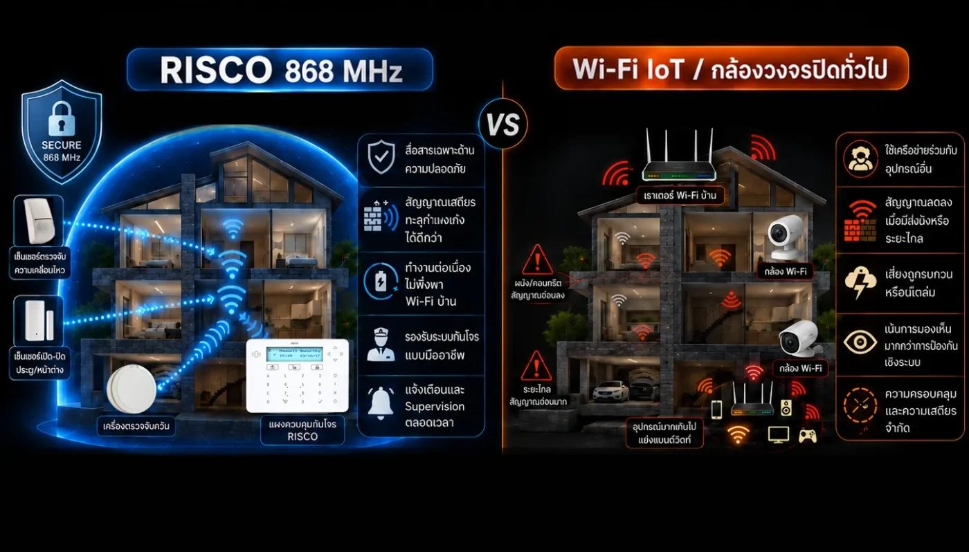 4 ชั้นความเชื่อมั่นของระบบกันขโมย RISCO Wireless Technology