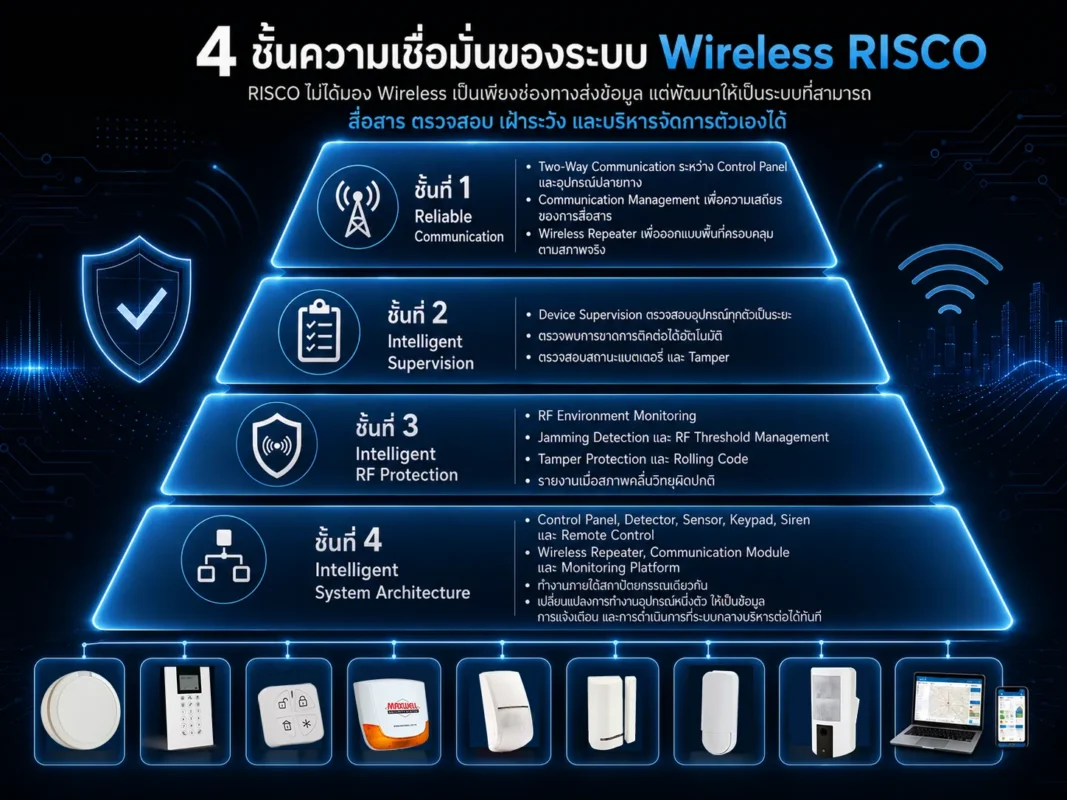 4 ชั้นความเชื่อมั่นของระบบกันขโมย RISCO Wireless Technology