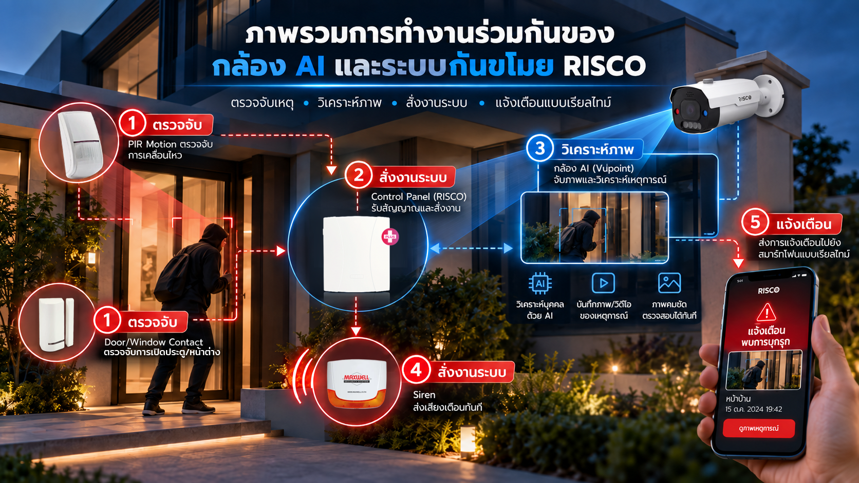 กล้อง AI กับระบบกันขโมย ต่างกันยังไง? 3 ความเข้าใจผิดปี 2026